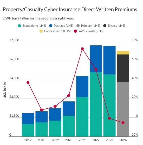 Cyber Insurance Costs Fall, but Protection Remains Essential for Business Strength 1 cyber insurance