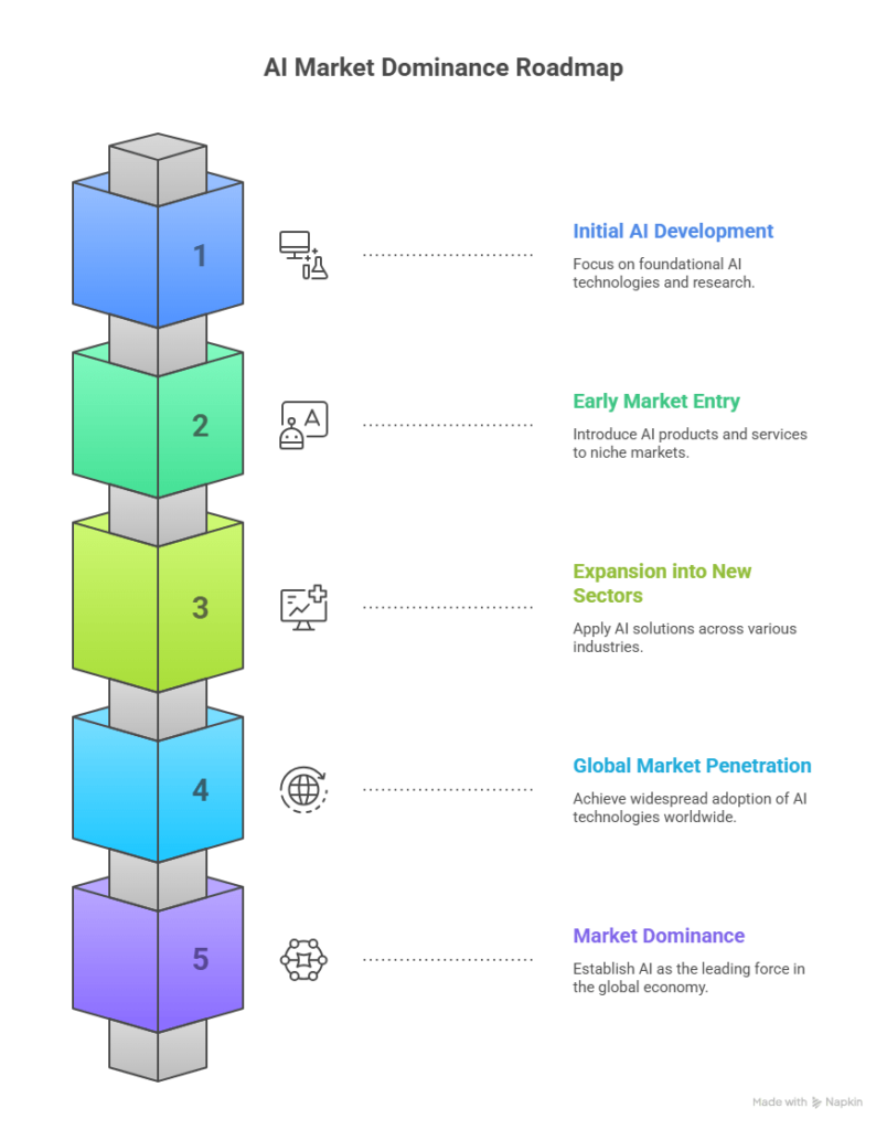How AI capture the world market cap 1 roadmap for How AI capture the world market cap