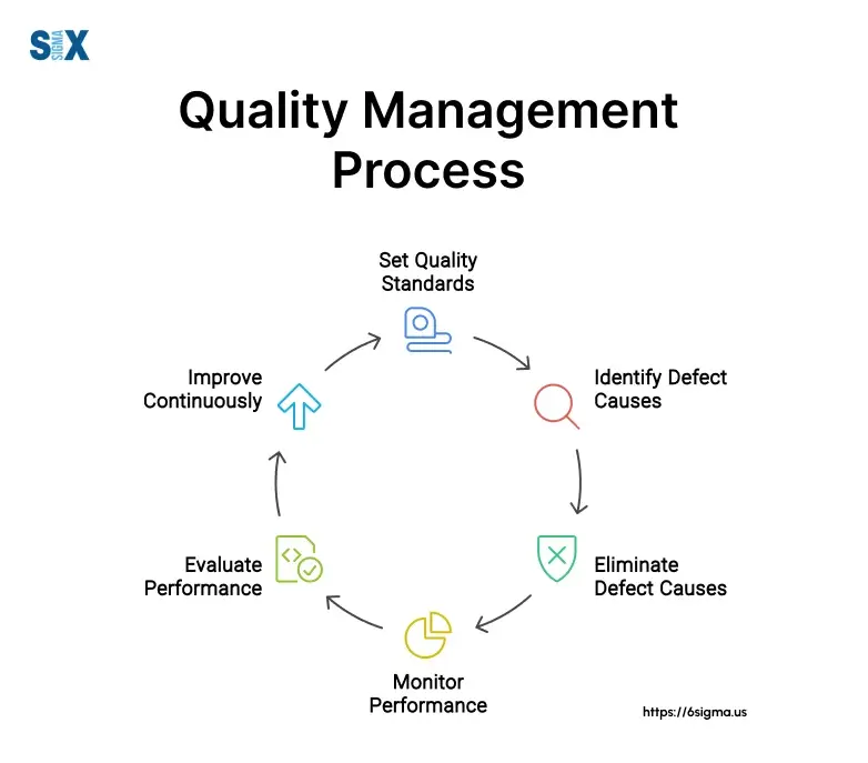 How Sevottam help public sector to improve quality? 2 Circular flowchart illustrating the quality management process steps for continuous improvement