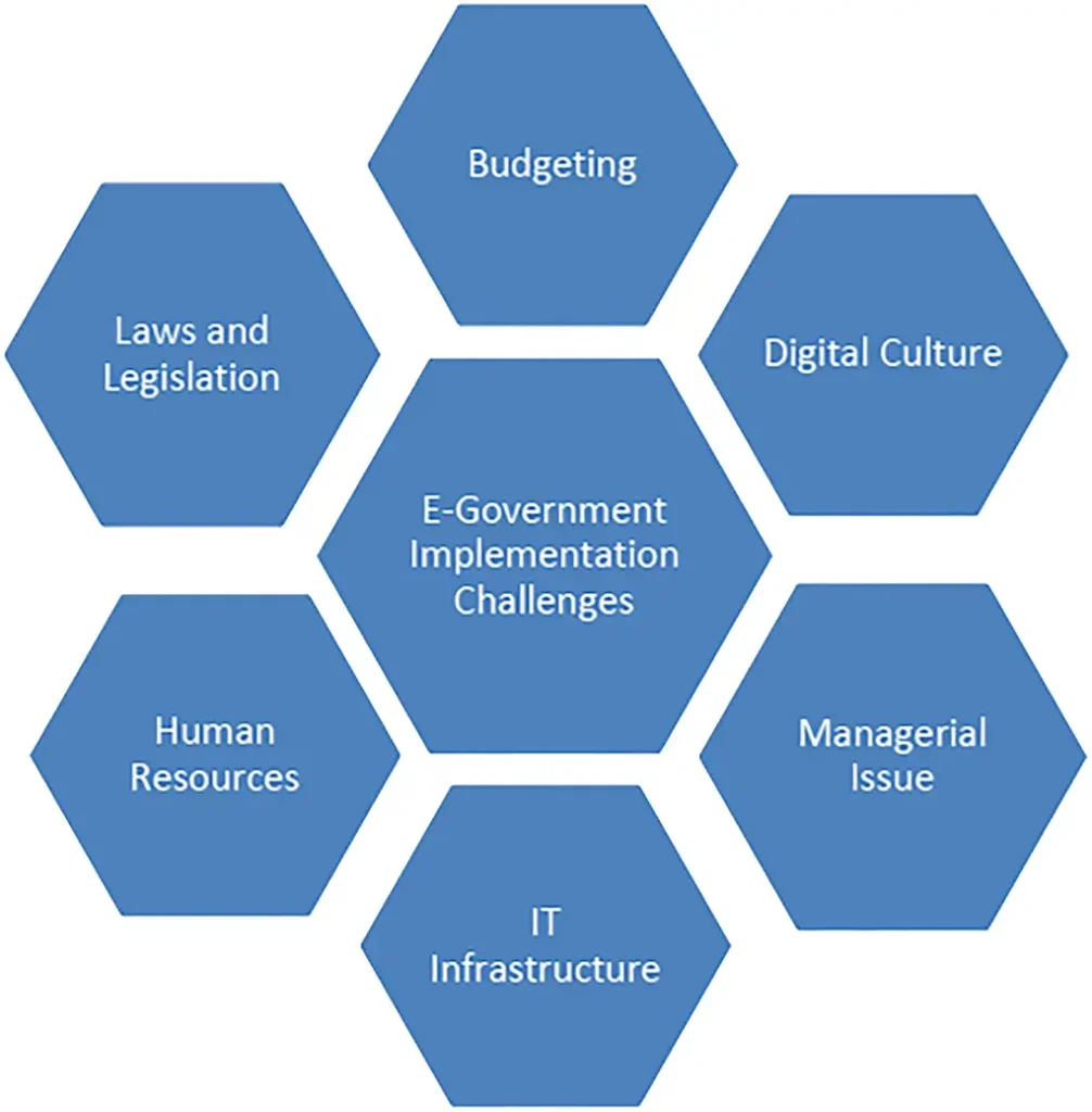 How Sevottam help public sector to improve quality? 4 Key challenges in e-government implementation impacting public sector quality improvement
