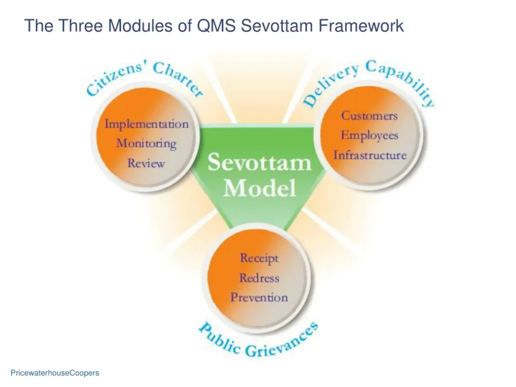 How Sevottam help public sector to improve quality? 1 The Sevottam Model comprises three modules: Citizens' Charter, Delivery Capability, and Public Grievances, essential for improving public sector service quality